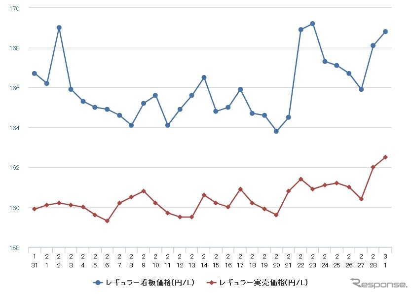 レギュラーガソリン実売価格（「e燃費」調べ）