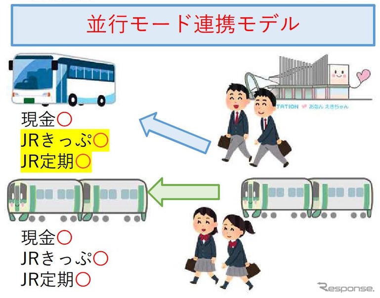 共同経営計画の基盤となる「並行モード連携モデル」。定期券を含むJRの切符でバスを利用できる。