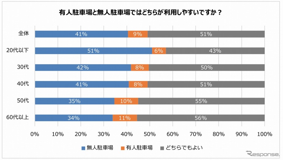 有人駐車場と無人駐車場ではどちらが利用しやすいか？