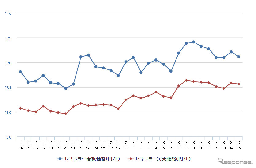 レギュラーガソリン実売価格（「e燃費」調べ）