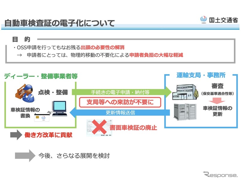 車検証のICカード化の概要