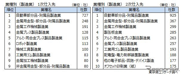 トヨタグループの取引先（業種別）