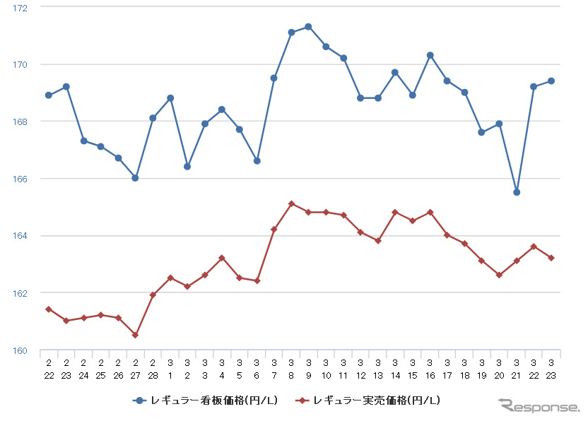 レギュラーガソリン実売価格（「e燃費」調べ）
