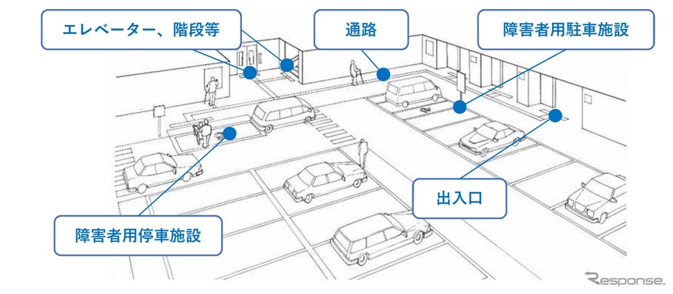 障害者用駐車施設の例