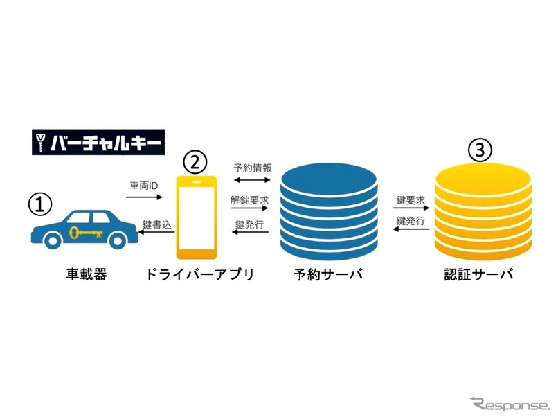 バーチャルキーのシステム