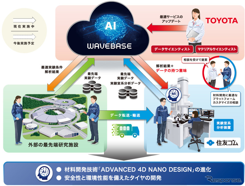 住友ゴムとトヨタによるウエイブベイスを活用した実証実験