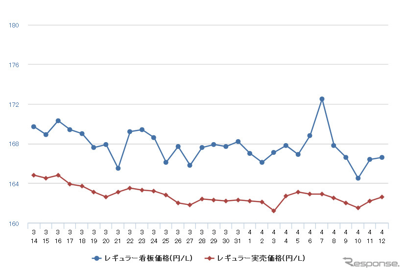 レギュラーガソリン実売価格（「e燃費」調べ）