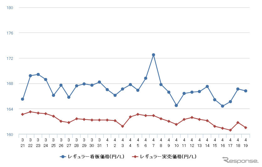レギュラーガソリン実売価格（「e燃費」調べ）