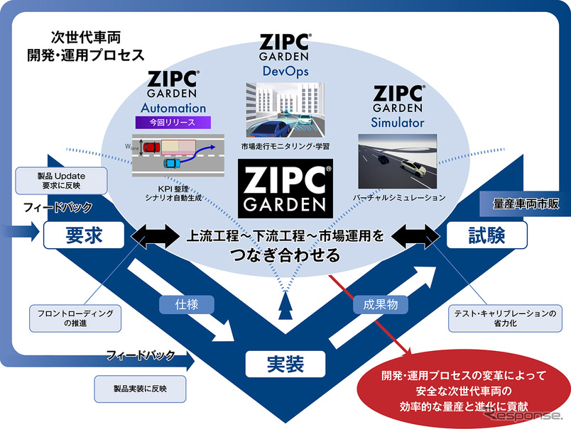 ZIPCガーデンのラインアップ・今後の展開