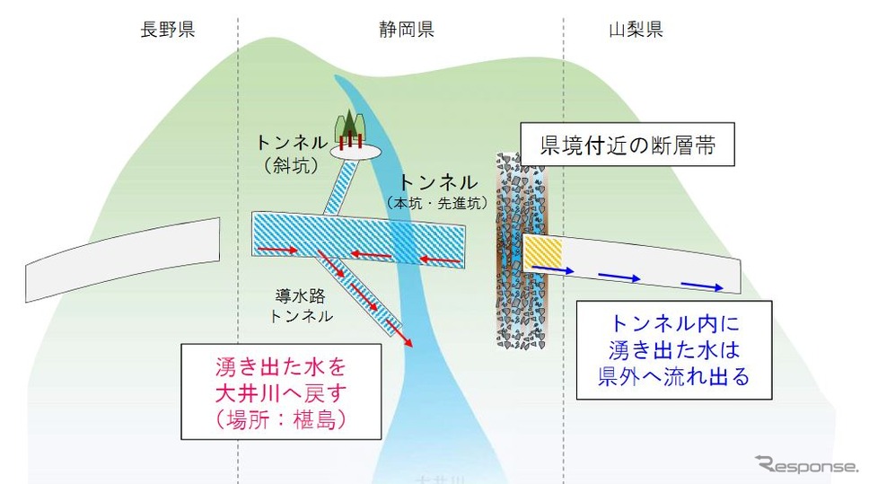 山梨・静岡・長野県境付近の断層帯を掘削中のトンネル湧水と全量戻しの流れ。作業員の安全を考慮して掘削は山梨、長野側から行なわれるが、静岡県の湧水が県外へ流出することは避けられないため、今回は流出分を補填する具体的な方策が示された。