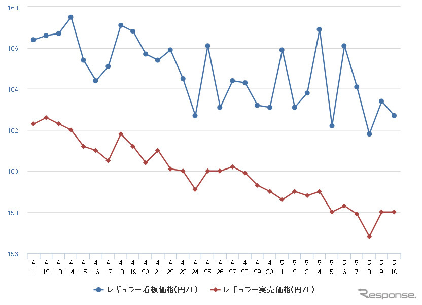 レギュラーガソリン実売価格（「e燃費」調べ）