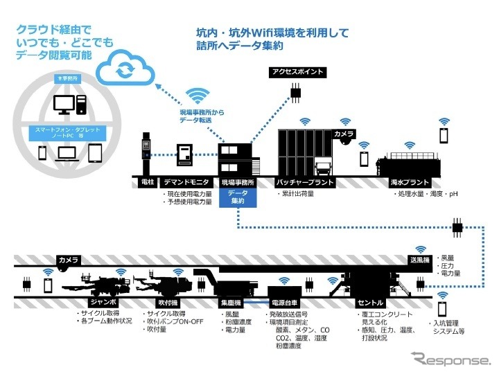 管理システムT-iMonitor Tunnel 全体図