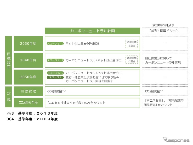 ENEOSグループのカーボンニュートラル計画
