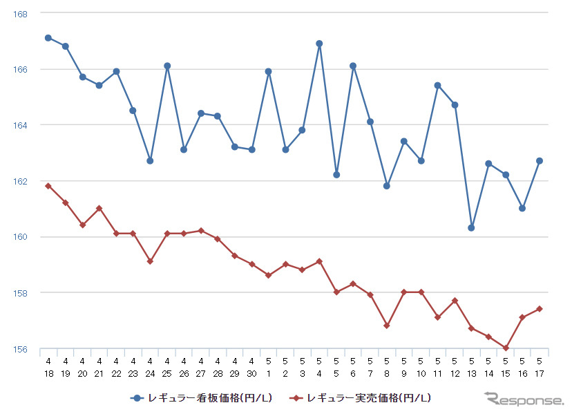 レギュラーガソリン実売価格（「e燃費」調べ）