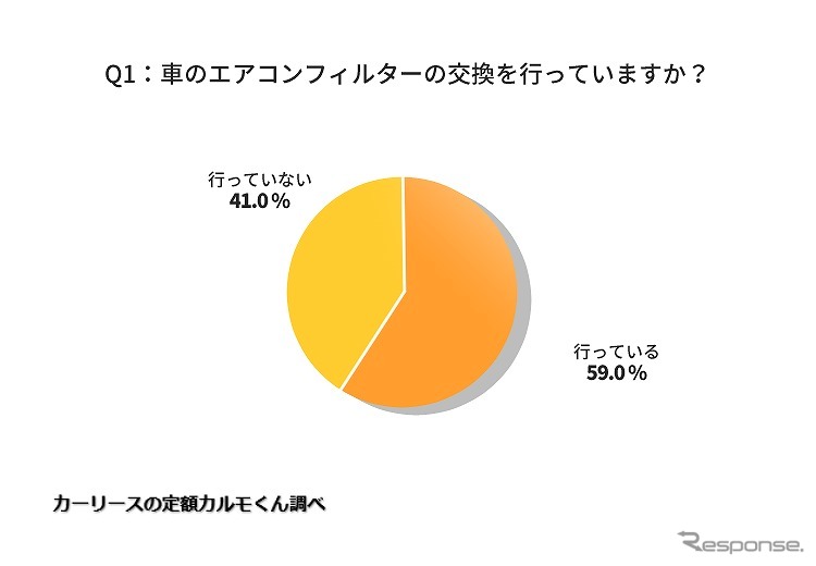 車のエアコンフィルターの交換を行っていますか？