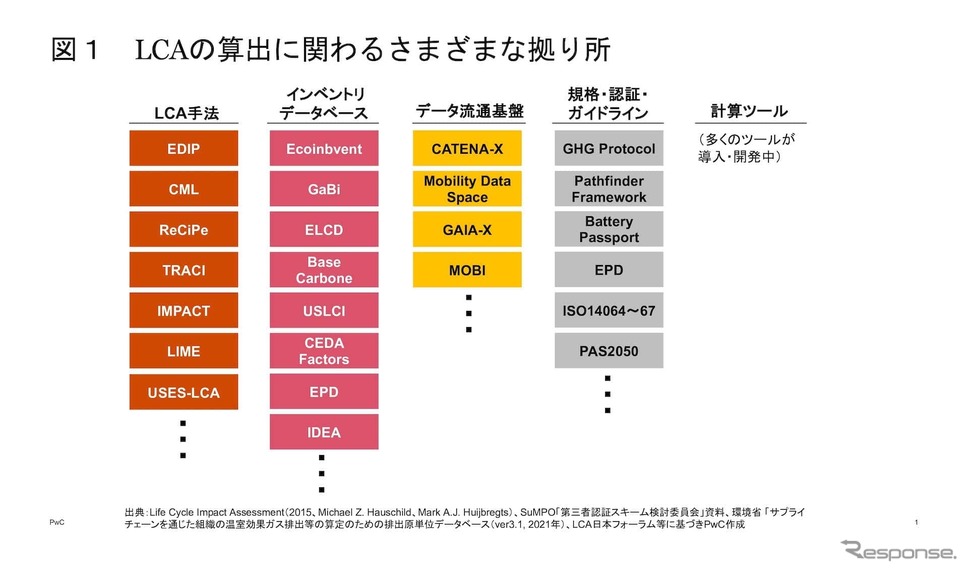 図1 LCAの算出に関わるさまざまな拠り所