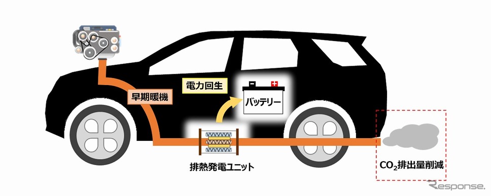 自動車排気ガスの熱エネルギーから発電を可能にする排熱発電ユニットの車両実証試験