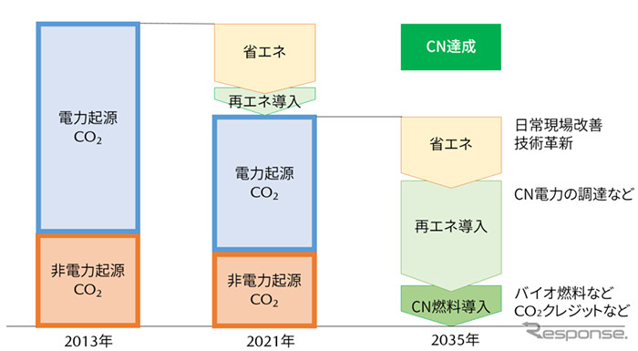 CO2排出量削減のロードマップ