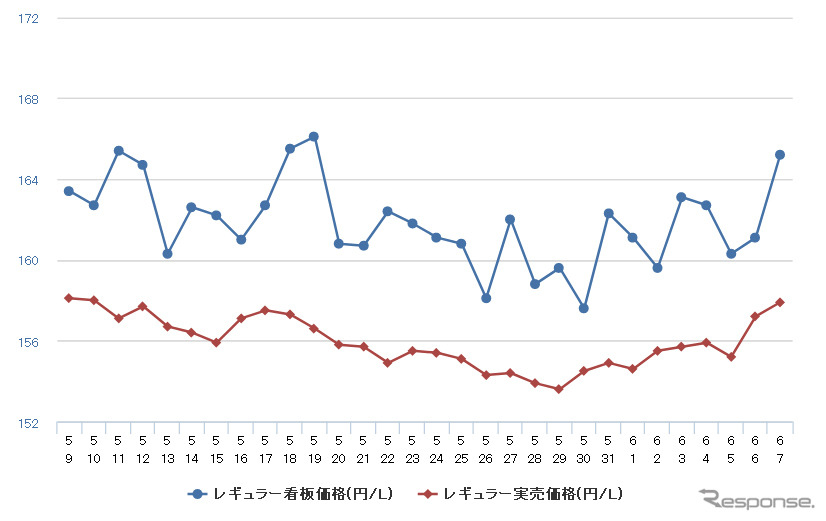 レギュラーガソリン実売価格（「e燃費」調べ）