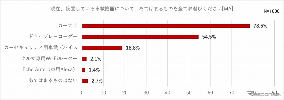 現在、設置している車載機器