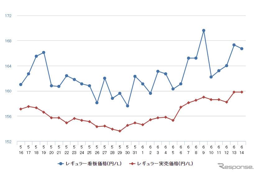 レギュラーガソリン実売価格（「e燃費」調べ）