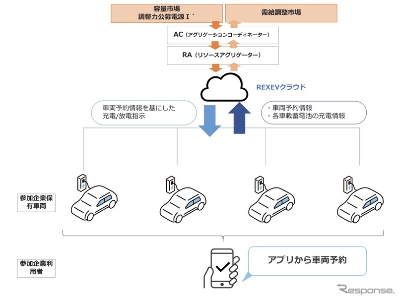 EV蓄電池アグリケーションによる大規模VPP事業