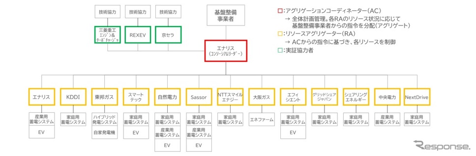 分散型エネルギーリソースの更なる活用に向けた実証事業のスキーム