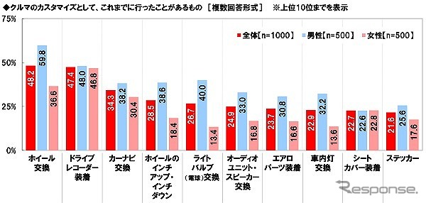 これまでに行ったことがあるカスタマイズ