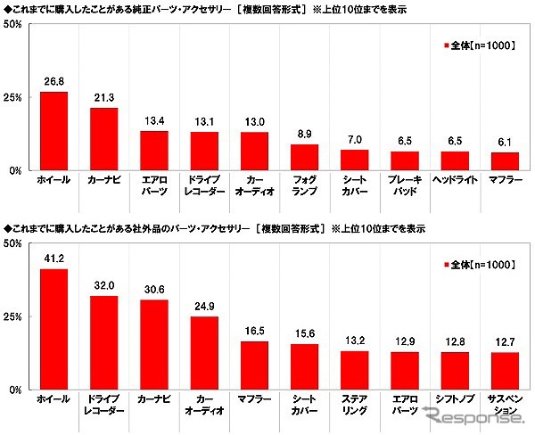 これまでに購入したことがあるパーツ・アクセサリー