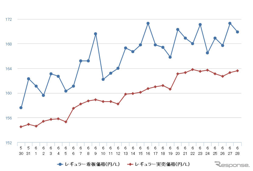 レギュラーガソリン実売価格（「e燃費」調べ）
