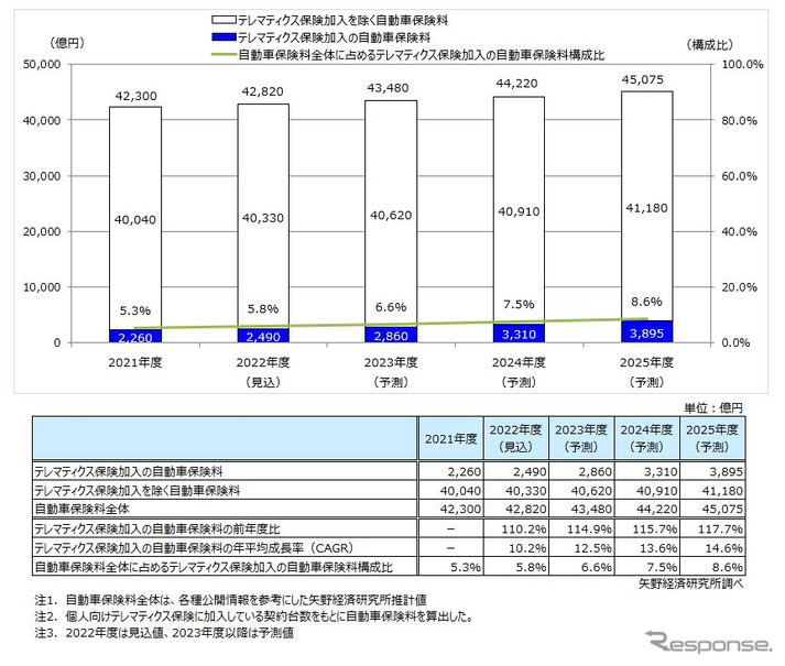 国内テレマティクス保険（個人向け）市場規模予測