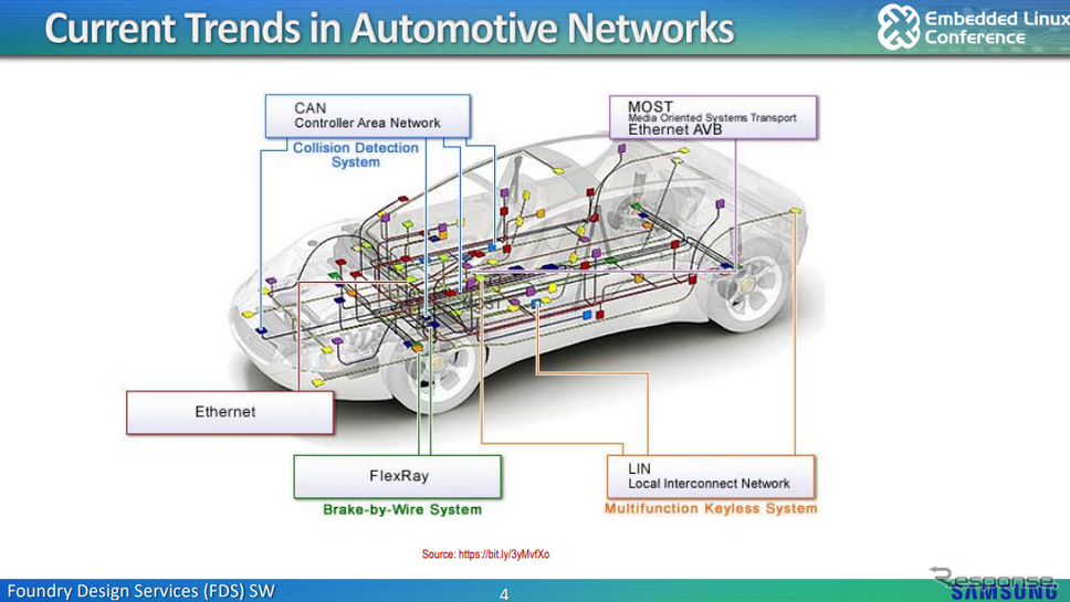 サムスン電子が紹介した車輛内ネットワークの図