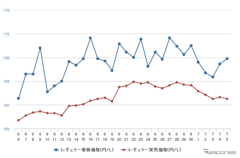 レギュラーガソリン実売価格（「e燃費」調べ）