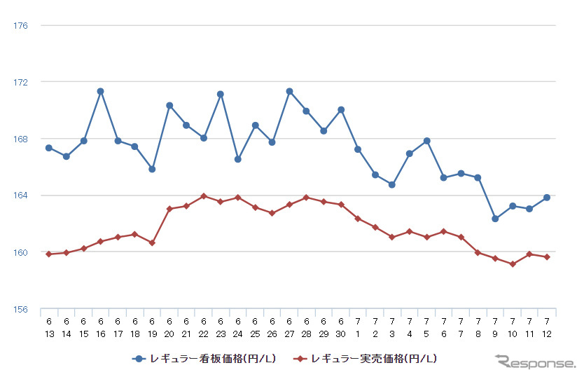 レギュラーガソリン実売価格（「e燃費」調べ）