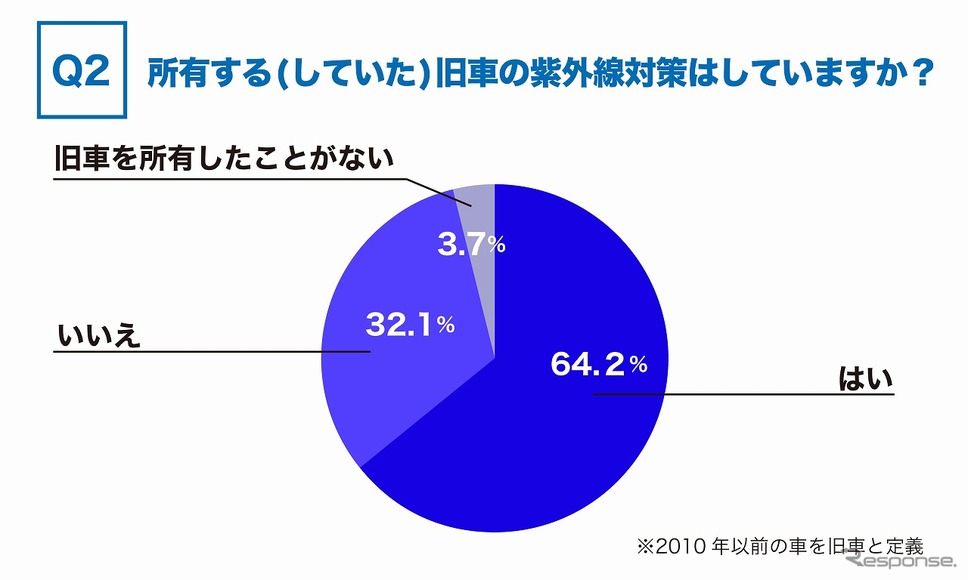 所有する（していた）旧車の紫外線対策はしているか