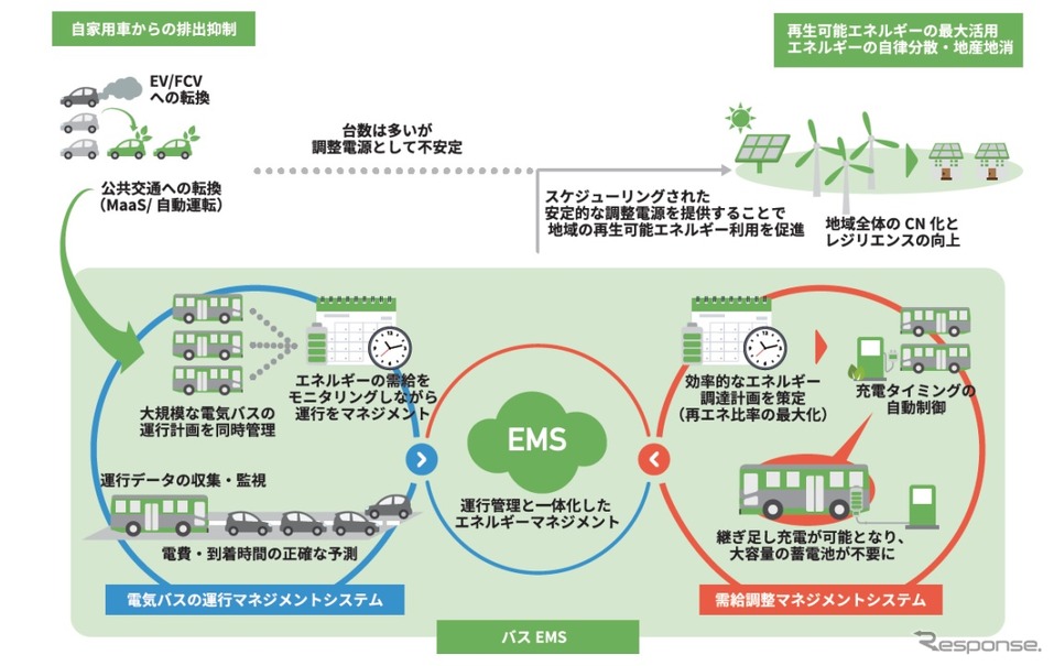電気バスのエネルギーマネジメントシステムの機能の概要