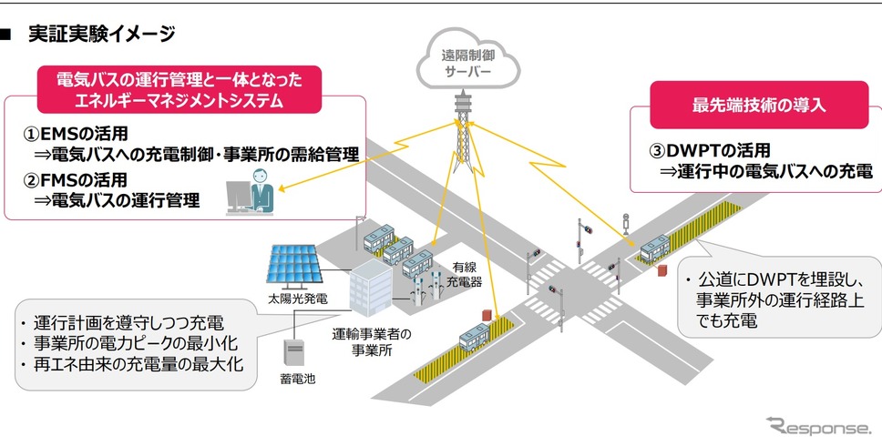 電気バスとエネルギーマネジメントシステムの実証実験イメージ