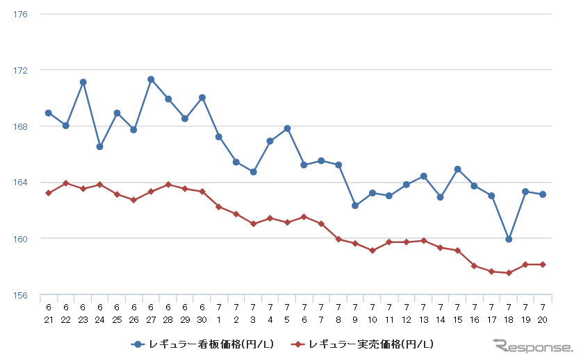 レギュラーガソリン実売価格（「e燃費」調べ）