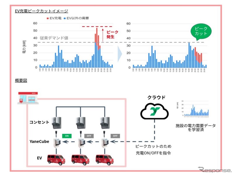 集配用EVの効率的な充電によるエネルギーマネジメント実証実験のイメージ