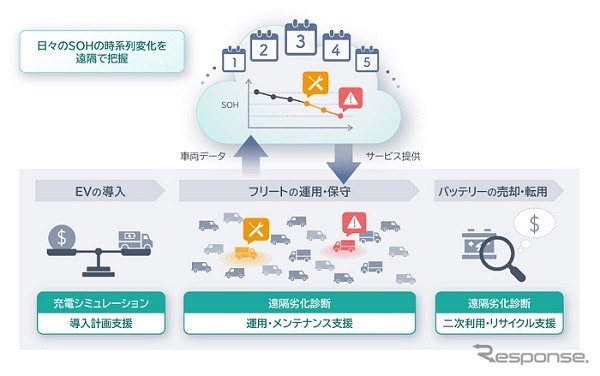 車載リチウムイオン電池の遠隔診断サービス概要