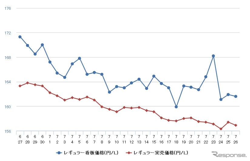 レギュラーガソリン実売価格（「e燃費」調べ）