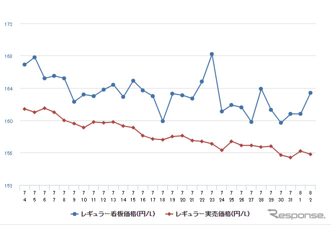レギュラーガソリン実売価格（「e燃費」調べ）