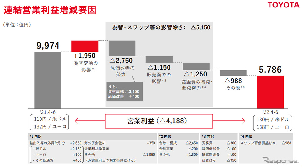 連結営業利益増減要因