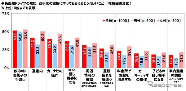 長距離ドライブで助手席の家族にやってもらえるとうれしいこと