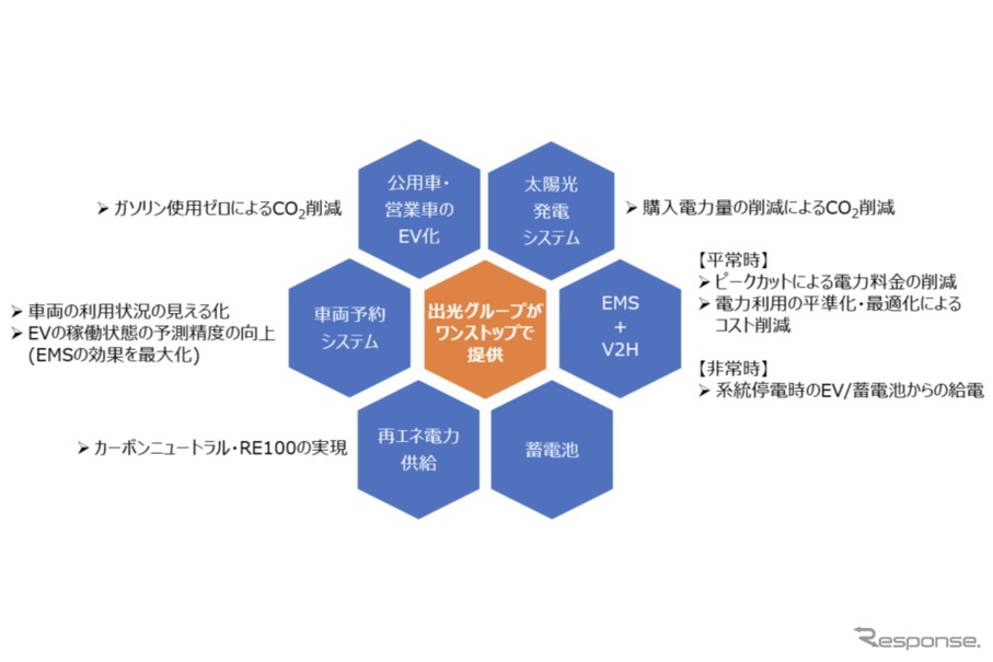 idemitsu CN支援サービスの概念