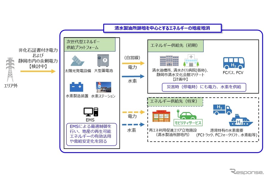 世代型エネルギーの供給拠点のイメージ