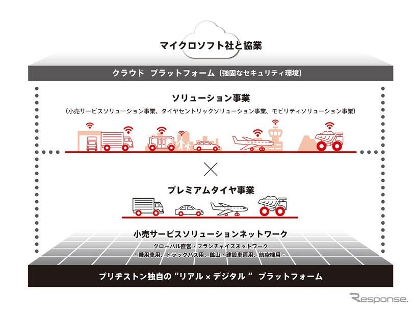 ブリヂストングループ独自の“リアル X デジタル”プラットフォームとクラウドプラットフォーム