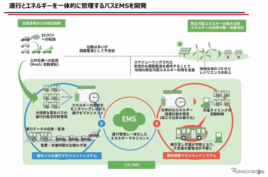 みちのりHDと東京電力HDがタッグを組んで、運行とエネルギーを一体的に管理するために新たに開発されたのが「バスEMS」