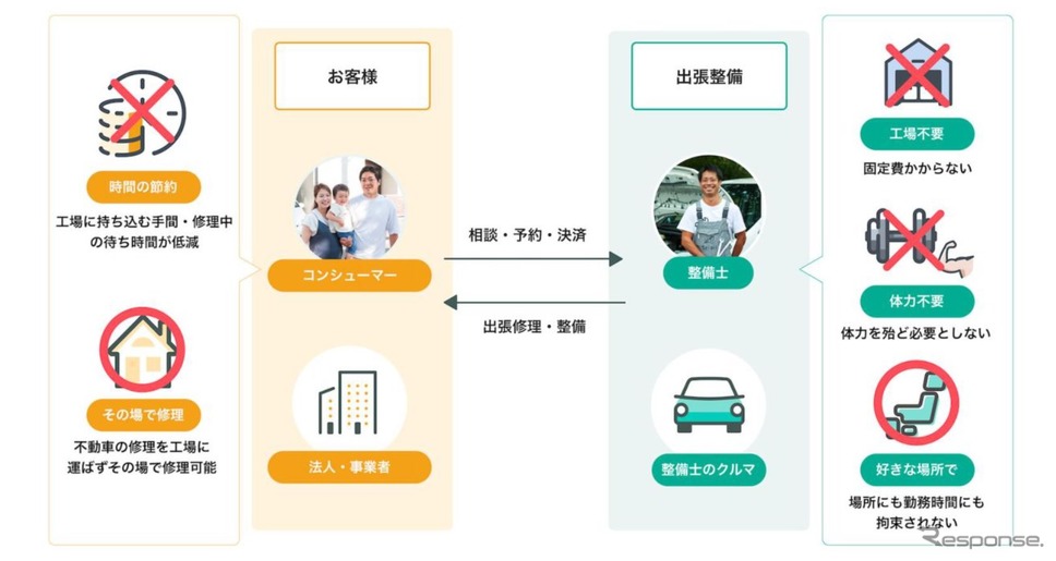 自動車の出張整備について