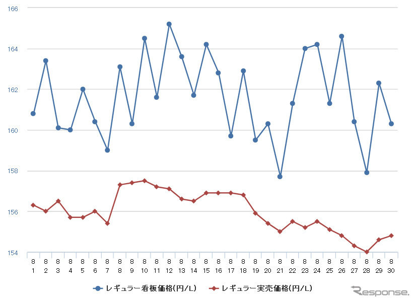 レギュラーガソリン実売価格（「e燃費」調べ）